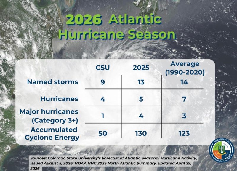 Residents Urged to Finalise Seasonal Storm Preparations
